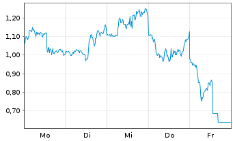 Chart Mini Future Short Micron - 1 Woche