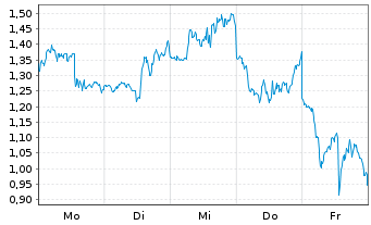 Chart Mini Future Short Micron - 1 Woche