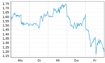 Chart Mini Future Short Micron - 1 Woche