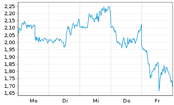 Chart Mini Future Short Micron - 1 Woche