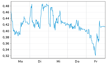 Chart Mini Future Long Nordex - 1 Woche