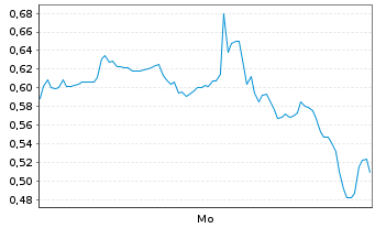 Chart Mini Future Short Hims & Hers Health - 1 Woche