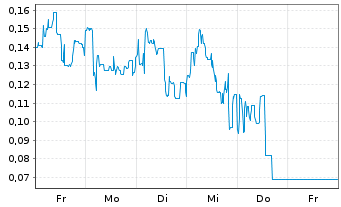 Chart Mini Future Long Canopy Growth - 1 Woche