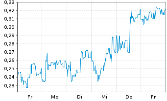 Chart Mini Future Short Canopy Growth - 1 Woche
