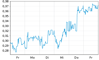 Chart Mini Future Short Canopy Growth - 1 Woche