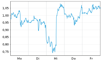 Chart Mini Future Short Netflix - 1 Woche