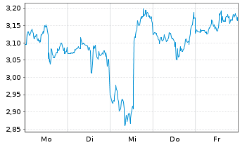 Chart Mini Future Short Netflix - 1 Woche