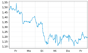 Chart Mini Future Long Taiwan Semiconductor - 1 Woche