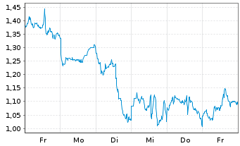 Chart Mini Future Long Taiwan Semiconductor - 1 Woche