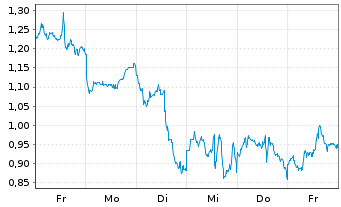 Chart Mini Future Long Taiwan Semiconductor - 1 Woche