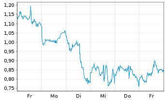 Chart Mini Future Long Taiwan Semiconductor - 1 Woche