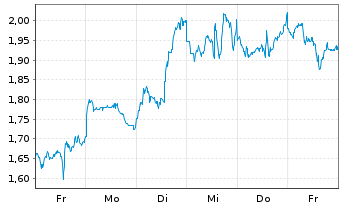 Chart Mini Future Short Taiwan Semiconductor - 1 Woche