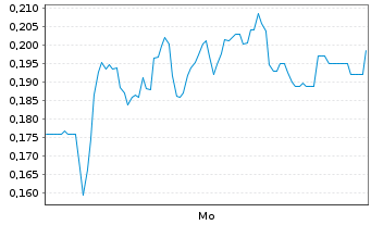 Chart Mini Future Short Heidelberger Druck - 1 Woche