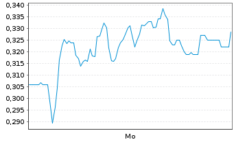 Chart Mini Future Short Heidelberger Druck - 1 Woche