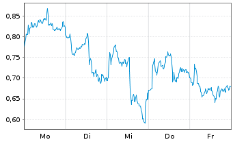 Chart Mini Future Short BP PLC - 1 Woche