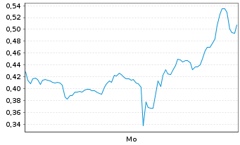 Chart Mini Future Long Hims & Hers Health - 1 Woche