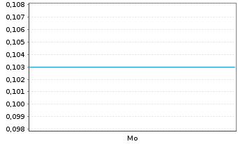 Chart Mini Future Long Hims & Hers Health - 1 Woche