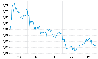 Chart Mini Future Short Nordea Bank - 1 Woche