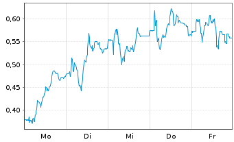 Chart Mini Future Long Delivery Hero - 1 Woche