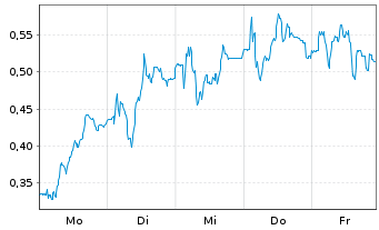 Chart Mini Future Long Delivery Hero - 1 Woche