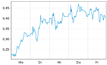 Chart Mini Future Long Delivery Hero - 1 Woche