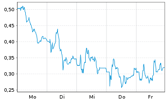 Chart Mini Future Short Delivery Hero - 1 Woche