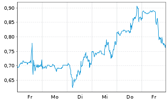 Chart Mini Future Long Uranium Energy - 1 Woche