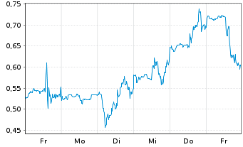 Chart Mini Future Long Uranium Energy - 1 Woche