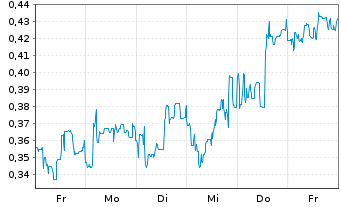 Chart Mini Future Short Canopy Growth - 1 Woche