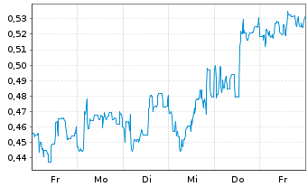 Chart Mini Future Short Canopy Growth - 1 Woche