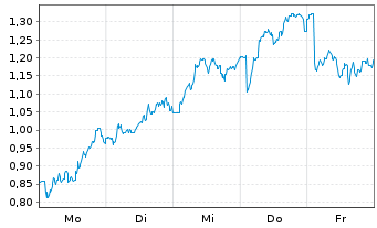 Chart Mini Future Long Rio Tinto - 1 Woche