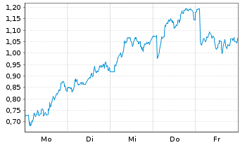 Chart Mini Future Long Rio Tinto - 1 Woche