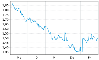 Chart Mini Future Short Rio Tinto - 1 Woche