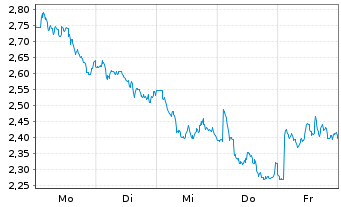 Chart Mini Future Short Rio Tinto - 1 Woche