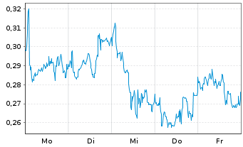 Chart Mini Future Long Rolls-Royce - 1 Woche