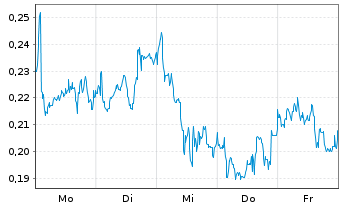 Chart Mini Future Long Rolls-Royce - 1 Woche