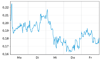 Chart Mini Future Long Rolls-Royce - 1 Woche