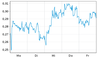 Chart Mini Future Short Rolls-Royce - 1 Woche