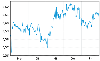 Chart Mini Future Short Rolls-Royce - 1 Woche
