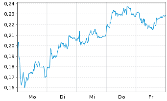 Chart Mini Future Long Nordea Bank - 1 Woche