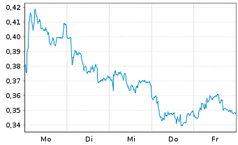 Chart Mini Future Short Nordea Bank - 1 Woche