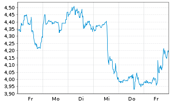 Chart Mini Future Short Eli Lilly - 1 Woche