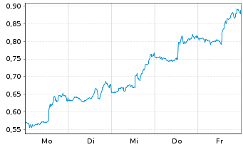 Chart Mini Future Long Realty Income - 1 Woche