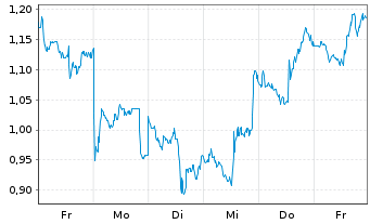 Chart Mini Future Long Linde - 1 Woche