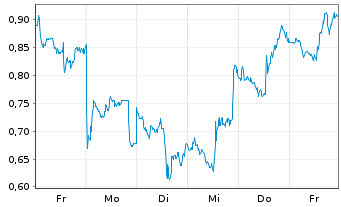 Chart Mini Future Long Linde - 1 Woche