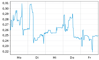 Chart Mini Future Long Vivoryon Therapeutics - 1 Woche