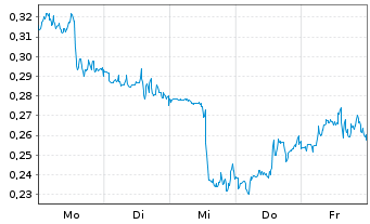 Chart Mini Future Short Procter & Gamble - 1 Woche