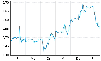 Chart Mini Future Long Uranium Energy - 1 Woche