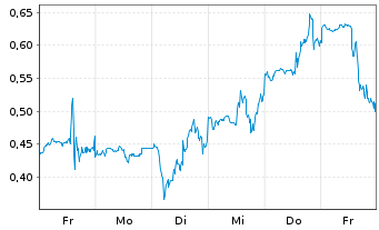 Chart Mini Future Long Uranium Energy - 1 Woche