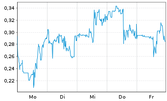 Chart Mini Future Long DeFi Technologies - 1 Woche